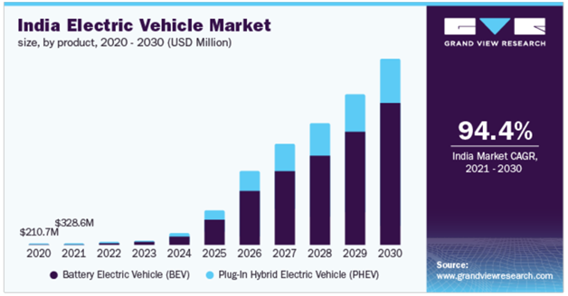 Top ev stocks to shop buy